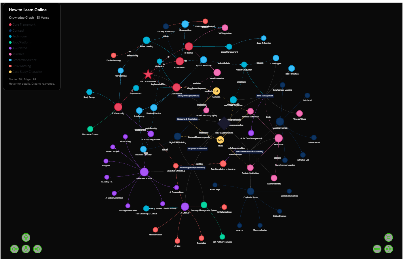 Knowledge graph of the How to Learn Online course showing 76 interconnected concepts organized by category: Core Framework (red), Concepts (dark blue), Techniques (light blue), Tools/Platforms (green), AI-Related (purple), Mindset (pink), Research/Science (sky blue), Risk/Warning (coral), and Case Study Characters (gold).