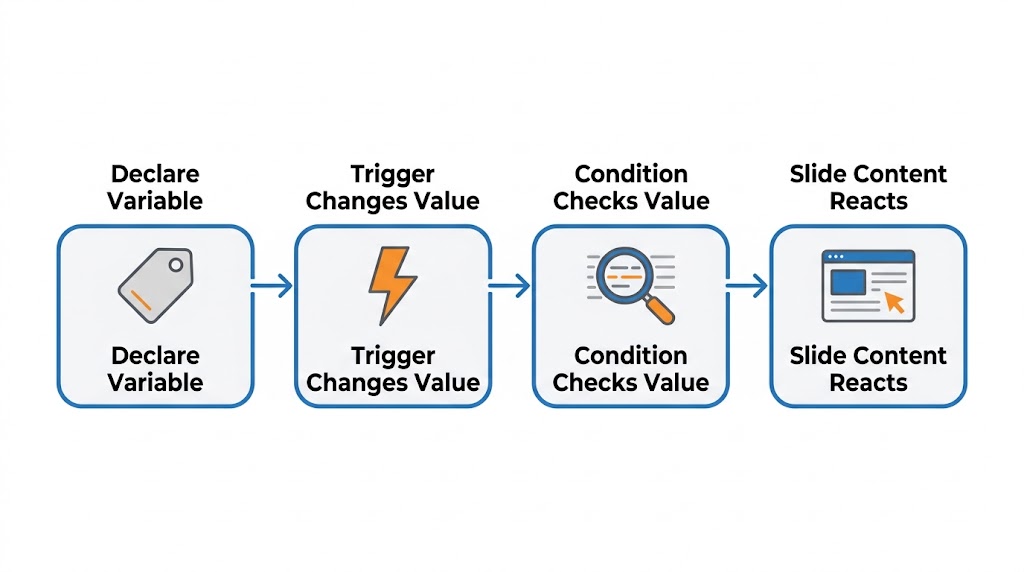 Flat vector flowchart of four stages left to right, connected by arrows: Declare Variable (grey tag icon), Trigger Changes Value (orange lightning bolt), Condition Checks Value (magnifying glass over lines of text), Slide Content Reacts (a slide with a cursor). Each stage's label appears twice, once above the box and once inside it.
