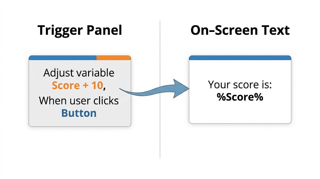 Flat vector split-panel diagram. Left panel, Trigger Panel: a rule card reading "Adjust variable Score + 10, When user clicks Button", with "Score + 10" in orange and "Button" in blue. A blue arrow crosses a vertical divider to the right panel, On-Screen Text: a card reading "Your score is: %Score%".