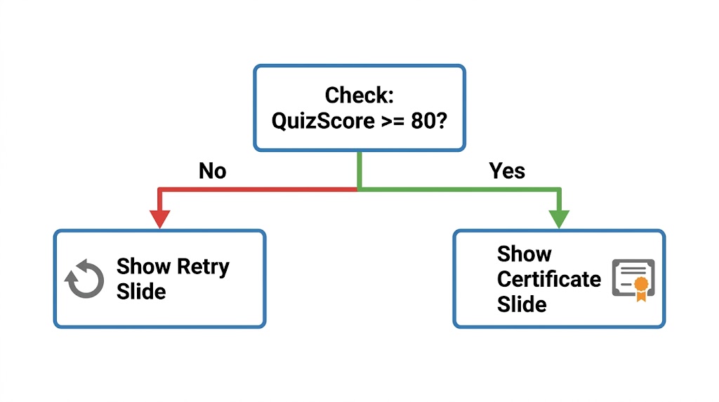 Flat vector decision tree. Top node reads "Check: QuizScore >= 80?". A red branch to the left labelled No leads to a box reading "Show Retry Slide" with a circular retry arrow icon. A green branch to the right labelled Yes leads to a box reading "Show Certificate Slide" with a certificate and rosette icon.